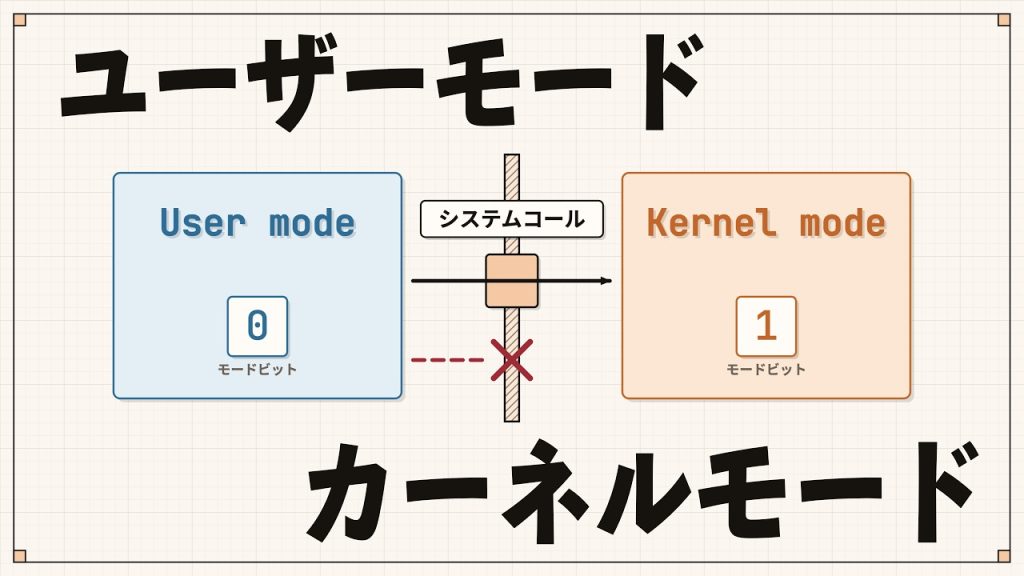 【入門】ユーザーモード、カーネルモードの仕組み。はじめてのシステムコール。